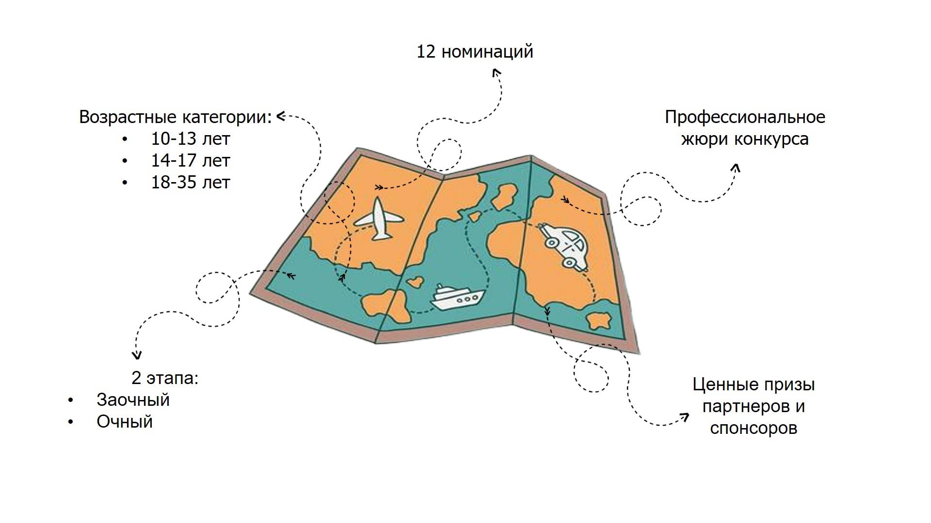 Всероссийский конкурс лучших проектов туристического кода центра города